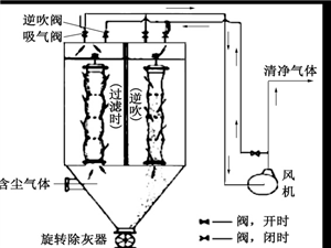 布袋除塵器、濾筒除塵器和旋風(fēng)除塵器特點(diǎn)對(duì)比設(shè)備圖片